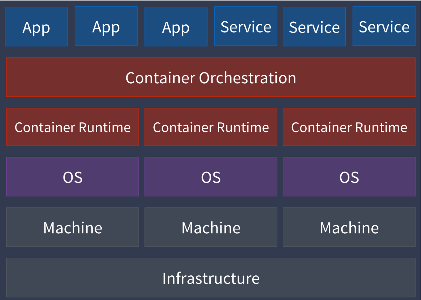 container-orchestration